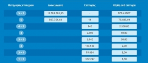 14ο ΤΖΑΚΠΟΤ του ΤΖΟΚΕΡ-13.500.000 € στην επόμενη κλήρωση!