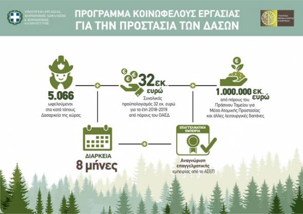 Έρχεται πρόγραμμα κοινωφελούς εργασίας με 5.066 θέσεις για προστασία των δασών