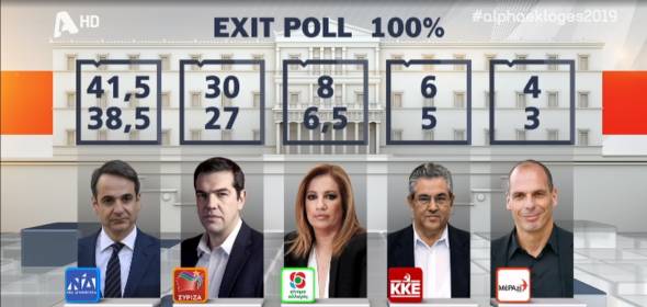 Τελικό exit poll 2019: ΝΔ 38,5-41,5%, ΣΥΡΙΖΑ 27-30%, ΚΙΝΑΛ 6,5-8%