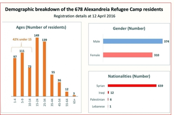 Δημογραφική κατανομή των 678 Προσφύγων στην Αλεξάνδρεια στις 12 Απριλίου 2016