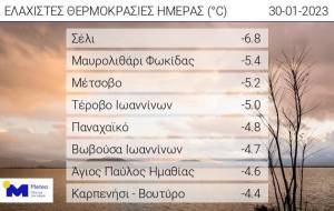 Ημαθία: Tους -6,8 βαθμούς άγγιξε η ελάχιστη θερμοκρασία το πρωί - Πρωταγωνιστής το Σέλι