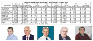 Ανατροπή: 3-1-1 οι έδρες της Περιφέρειας στην Ημαθία