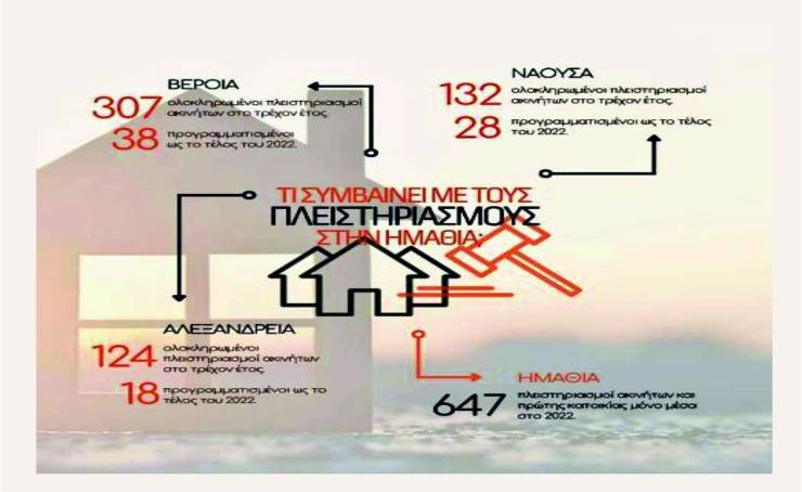 563 πλειστηριασμοί πρώτης κατοικίας και ακολουθούν άλλοι 84 στην Ημαθία το 2022