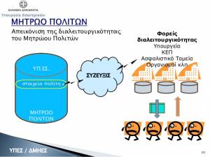 Μητρώο Πολιτών: Ανακοινώθηκε με ΦΕΚ η ημέρα έναρξης -«Διακοπή» σε Δημοτολόγια &amp; Ληξιαρχεία