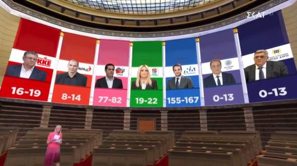 Exit poll: ΝΔ 38-42%, ΣΥΡΙΖΑ 26,5-30,5%, ΚΙΝΑΛ 6-8%