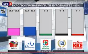 Τι δίνει το exit poll της ΕΡΤ- Στις 5 μονάδες δίνει τη διαφορά ΝΔ και ΣΥΡΙΖΑ