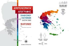 Απογραφή 2021 – αποτελέσματα: 10.432.481 άτομα ο πληθυσμός της Ελλάδας